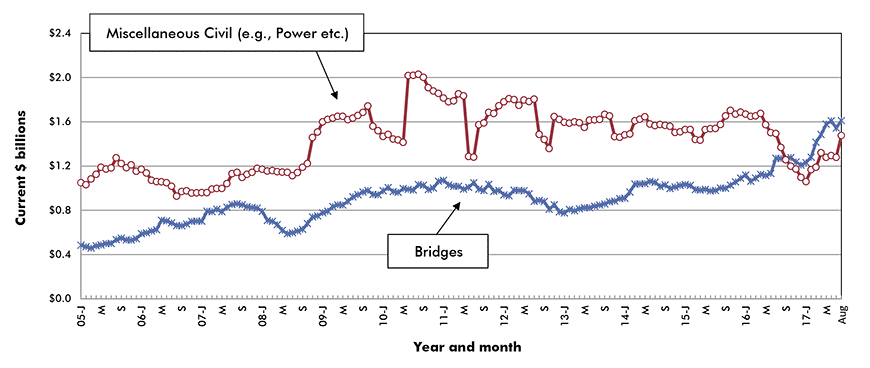U.S. Bridges & Miscellaneous Civil Construction Starts ‒ ConstructConnect