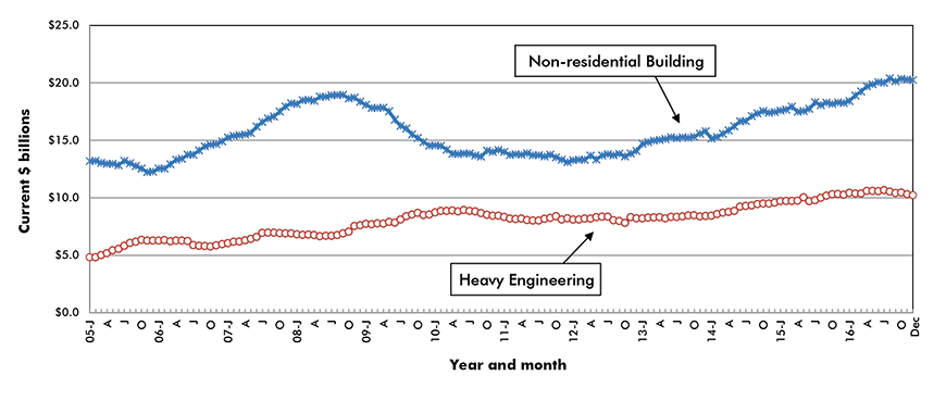 U.S. Non-residential Construction Starts ‒ ConstructConnect