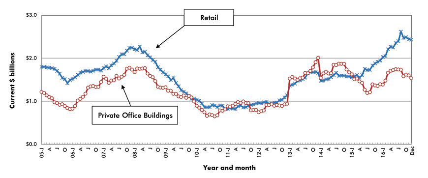 U.S. Retail & Private Office Building Construction Starts ‒ ConstructConnect