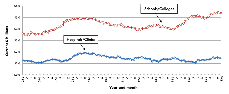U.S. Hospital/Clinic & School/College Construction Starts ‒ ConstructConnect