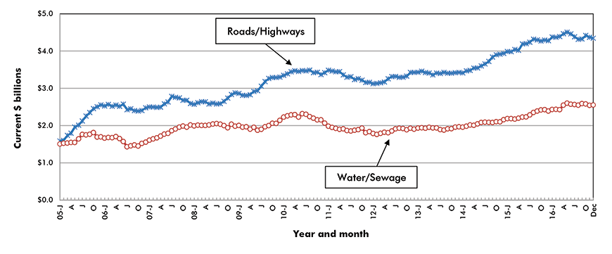 U.S. Road/Highway & Water/Sewage Construction Starts ‒ ConstructConnect