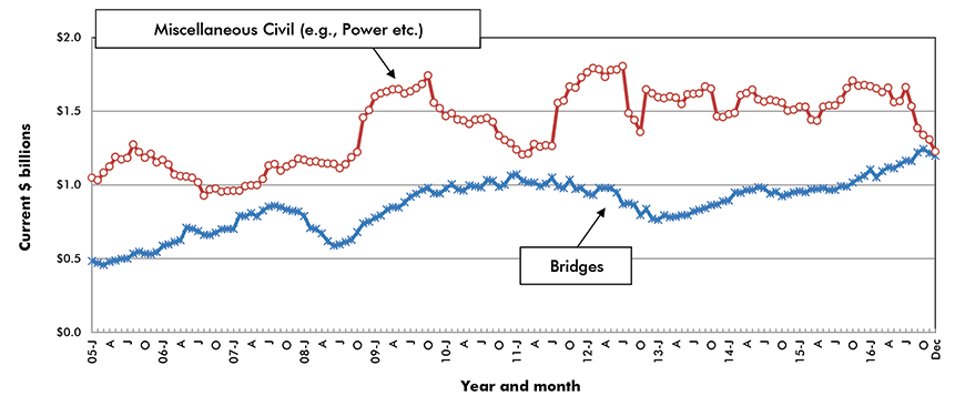 U.S. Bridges & Miscellaneous Civil Construction Starts ‒ ConstructConnect