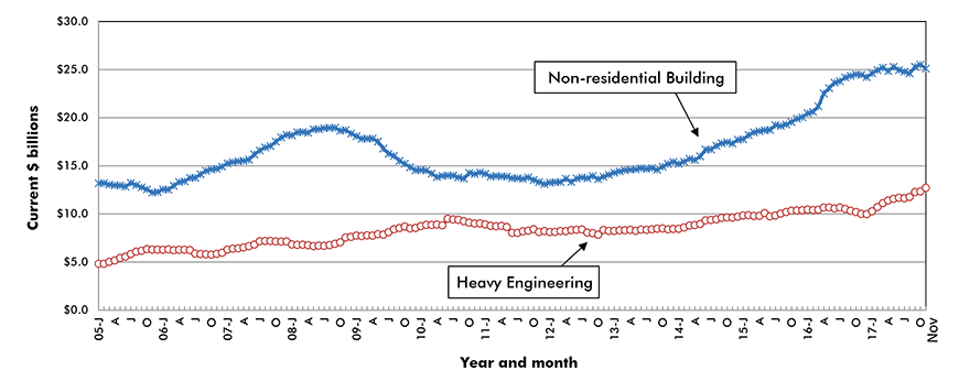 U.S. Non-residential Construction Starts ‒ ConstructConnect