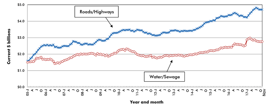 U.S. Road/Highway & Water/Sewage Construction Starts ‒ ConstructConnect