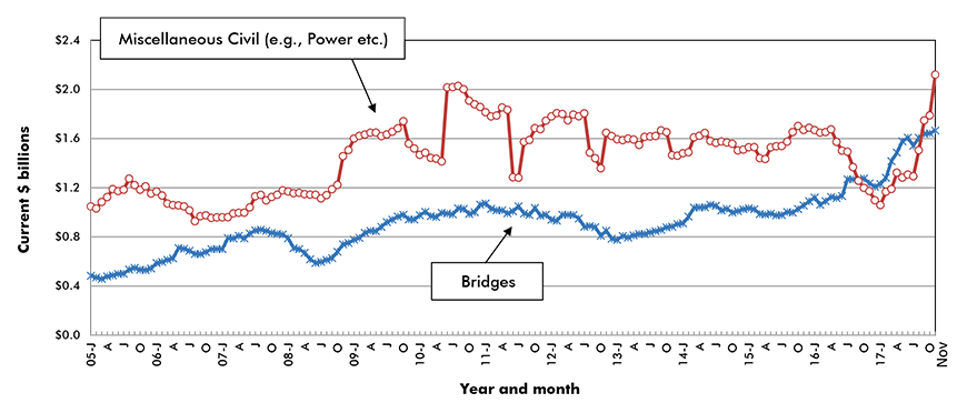 U.S. Bridges & Miscellaneous Civil Construction Starts ‒ ConstructConnect
