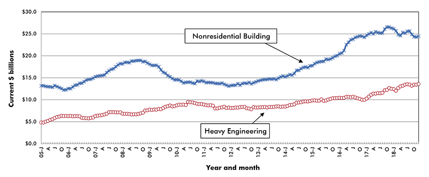 U.S. Non-residential Construction Starts ‒ ConstructConnect