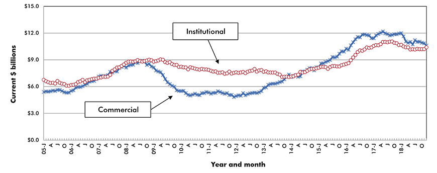 U.S. Commercial & Institutional Construction Starts ‒ ConstructConnect