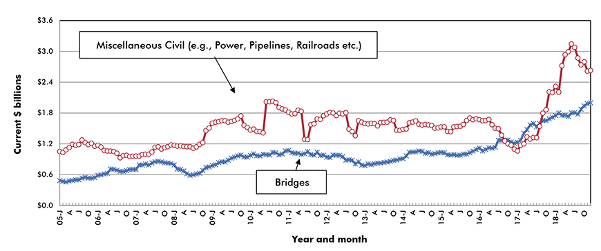 U.S. Bridges & Miscellaneous Civil Construction Starts ‒ ConstructConnect