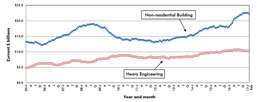 U.S. Non-residential Construction Starts ‒ ConstructConnect