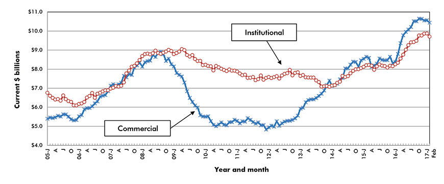 U.S. Commercial & Institutional Construction Starts ‒ ConstructConnect