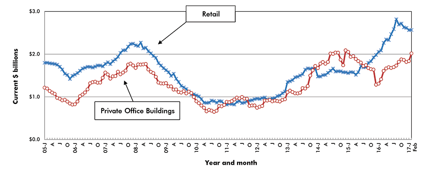 U.S. Retail & Private Office Building Construction Starts ‒ ConstructConnect