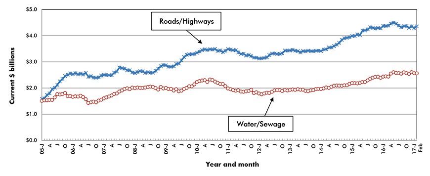 U.S. Road/Highway & Water/Sewage Construction Starts ‒ ConstructConnect
