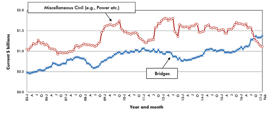U.S. Bridges & Miscellaneous Civil Construction Starts ‒ ConstructConnect