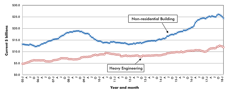 U.S. Non-residential Construction Starts ‒ ConstructConnect