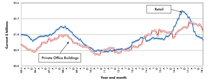 U.S. Retail & Private Office Building Construction Starts ‒ ConstructConnect