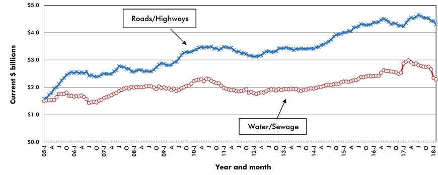 U.S. Road/Highway & Water/Sewage Construction Starts ‒ ConstructConnect