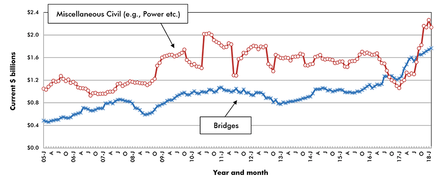 U.S. Bridges & Miscellaneous Civil Construction Starts ‒ ConstructConnect