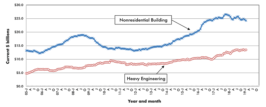 U.S. Non-residential Construction Starts ‒ ConstructConnect