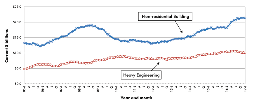 U.S. Non-residential Construction Starts ‒ ConstructConnect