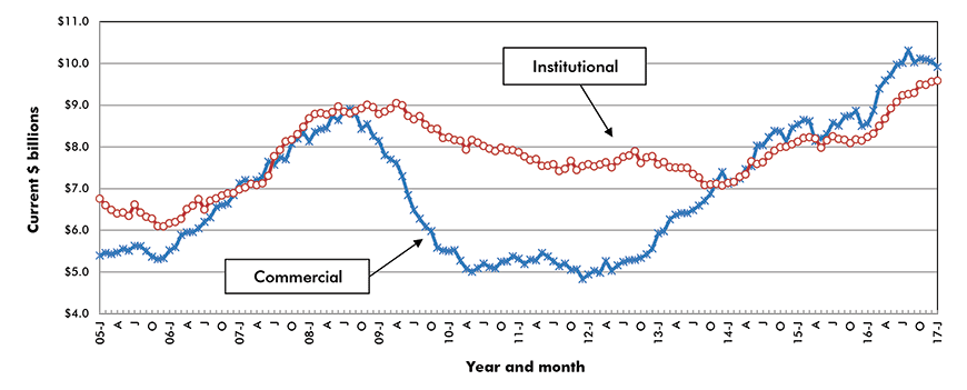 U.S. Commercial & Institutional Construction Starts ‒ ConstructConnect