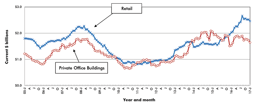 U.S. Retail & Private Office Building Construction Starts ‒ ConstructConnect