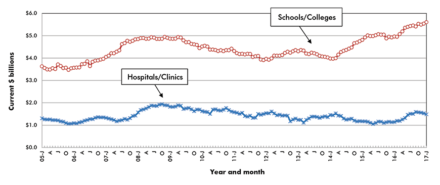 U.S. Hospital/Clinic & School/College Construction Starts ‒ ConstructConnect