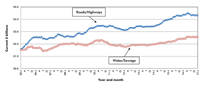 U.S. Road/Highway & Water/Sewage Construction Starts ‒ ConstructConnect