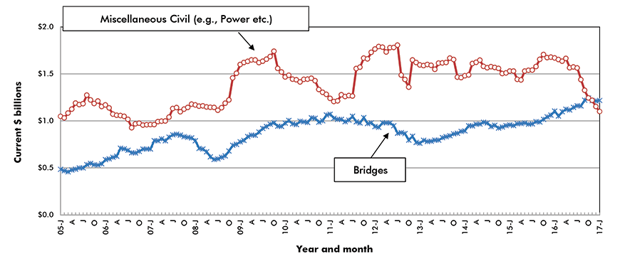 U.S. Bridges & Miscellaneous Civil Construction Starts ‒ ConstructConnect