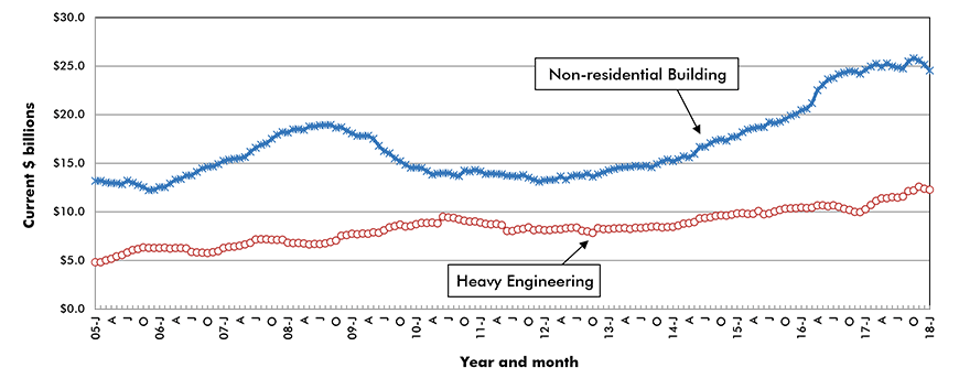 U.S. Non-residential Construction Starts ‒ ConstructConnect