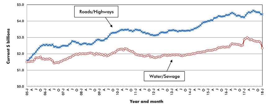 U.S. Road/Highway & Water/Sewage Construction Starts ‒ ConstructConnect
