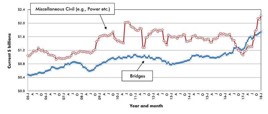 U.S. Bridges & Miscellaneous Civil Construction Starts ‒ ConstructConnect