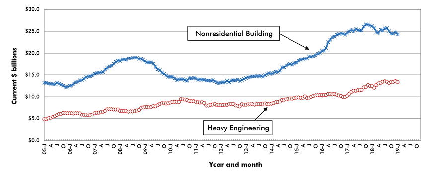 U.S. Non-residential Construction Starts ‒ ConstructConnect