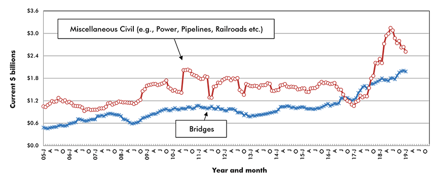 U.S. Bridges & Miscellaneous Civil Construction Starts ‒ ConstructConnect