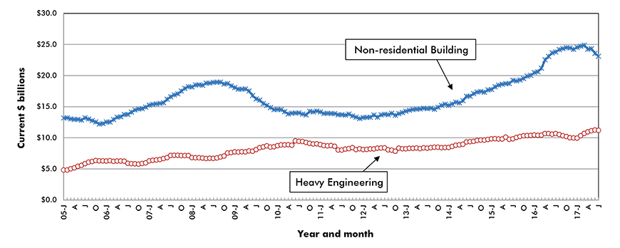 U.S. Non-residential Construction Starts ‒ ConstructConnect