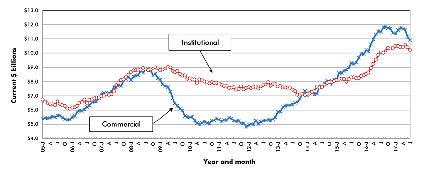 U.S. Commercial & Institutional Construction Starts ‒ ConstructConnect