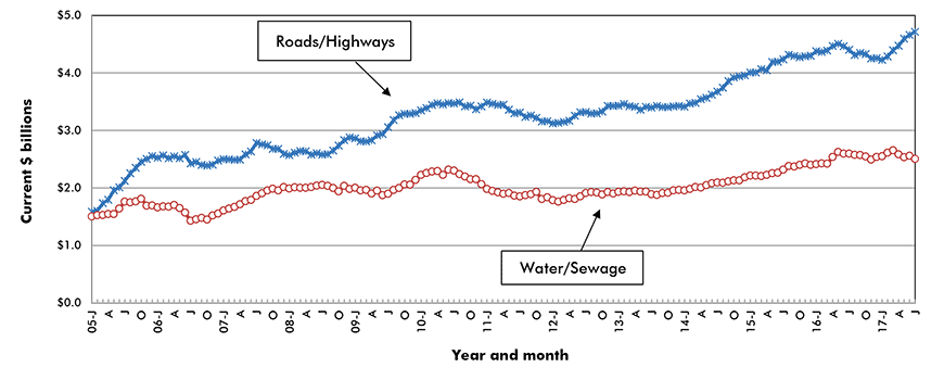 U.S. Road/Highway & Water/Sewage Construction Starts ‒ ConstructConnect
