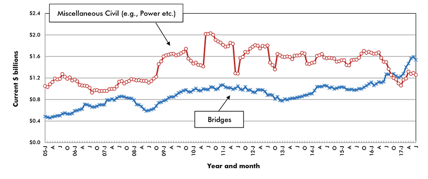 U.S. Bridges & Miscellaneous Civil Construction Starts ‒ ConstructConnect