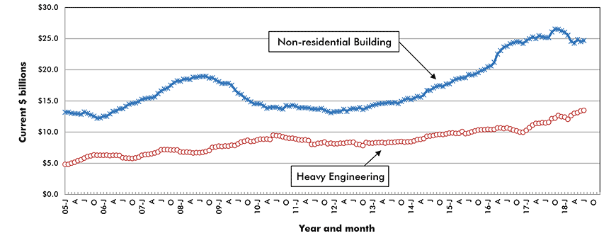 U.S. Non-residential Construction Starts ‒ ConstructConnect