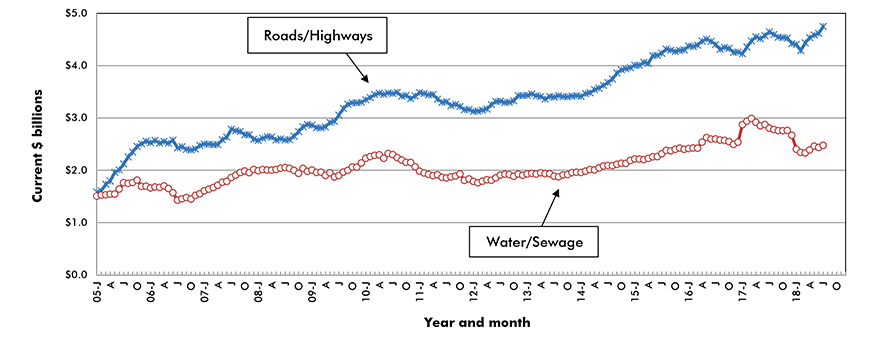 U.S. Road/Highway & Water/Sewage Construction Starts ‒ ConstructConnect