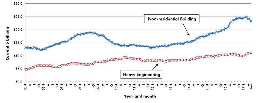 U.S. Non-residential Construction Starts ‒ ConstructConnect