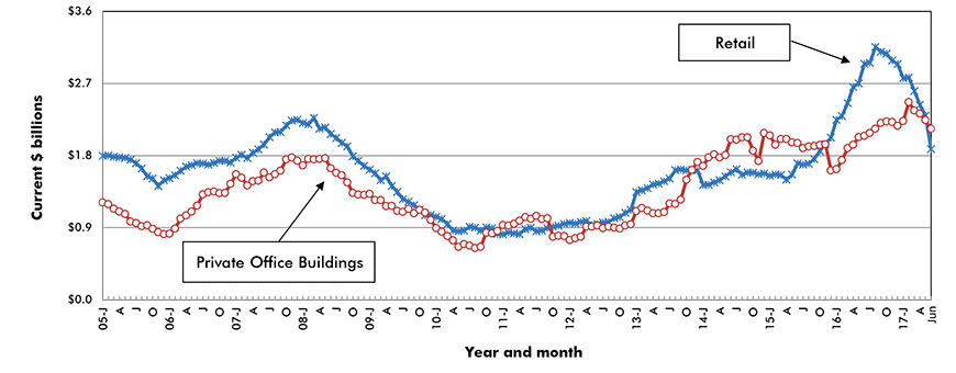 U.S. Retail & Private Office Building Construction Starts ‒ ConstructConnect
