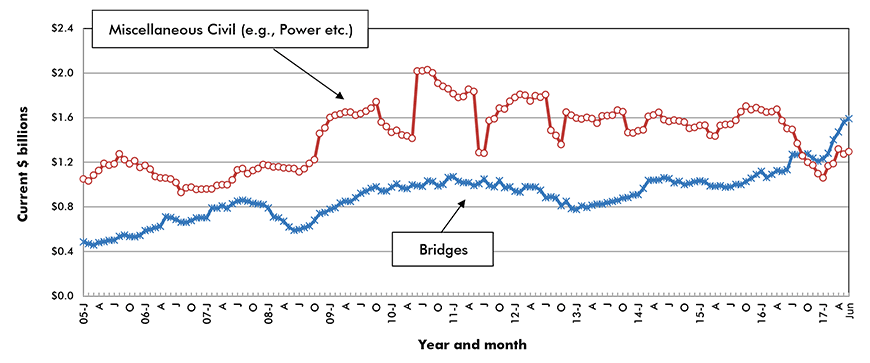 U.S. Bridges & Miscellaneous Civil Construction Starts ‒ ConstructConnect