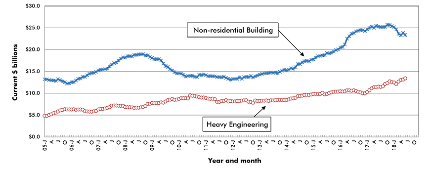 U.S. Non-residential Construction Starts ‒ ConstructConnect
