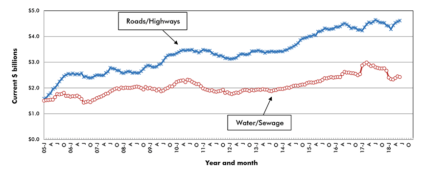 U.S. Road/Highway & Water/Sewage Construction Starts ‒ ConstructConnect