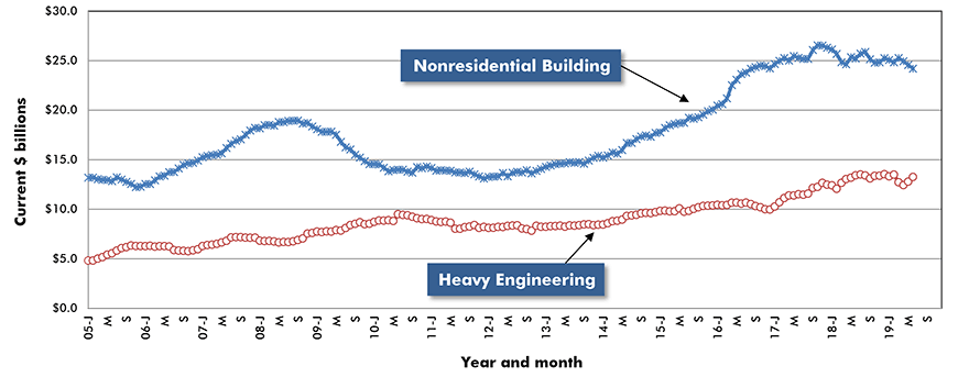 U.S. Non-residential Construction Starts ‒ ConstructConnect