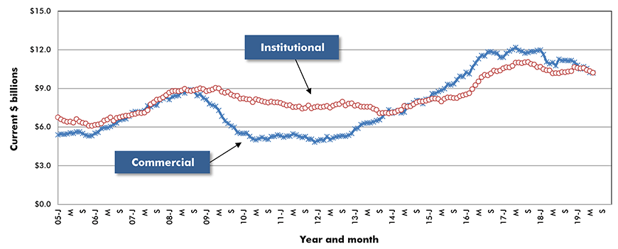 U.S. Commercial & Institutional Construction Starts ‒ ConstructConnect