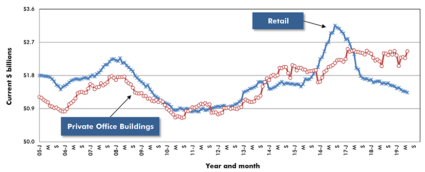 U.S. Retail & Private Office Building Construction Starts ‒ ConstructConnect