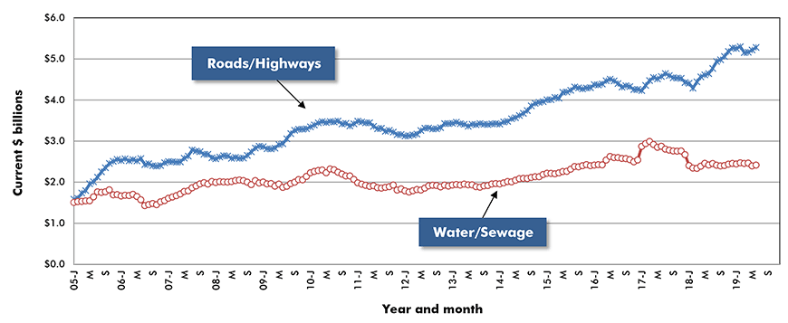U.S. Road/Highway & Water/Sewage Construction Starts ‒ ConstructConnect