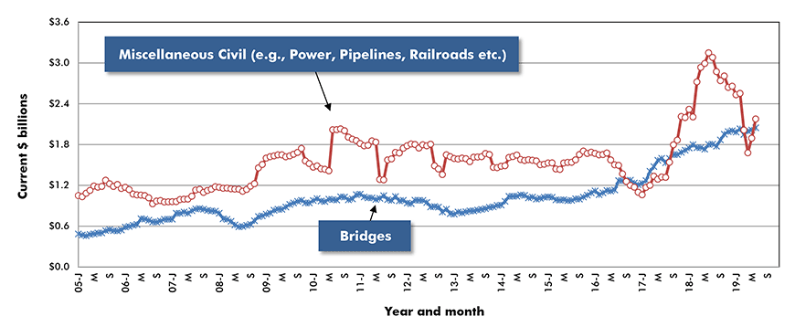 U.S. Bridges & Miscellaneous Civil Construction Starts ‒ ConstructConnect