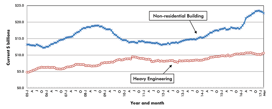 U.S. Non-residential Construction Starts ‒ ConstructConnect